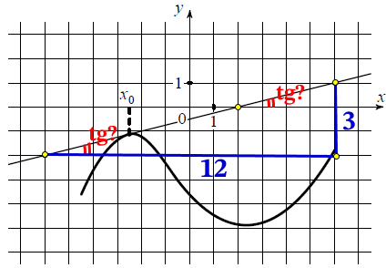 На рисунке изображены график функции y = f(x) и касательная к нему в точке с абсциссой x0. На рисунке изображены график функции y = f(x) и касательная к нему в точке с абсциссой x0.