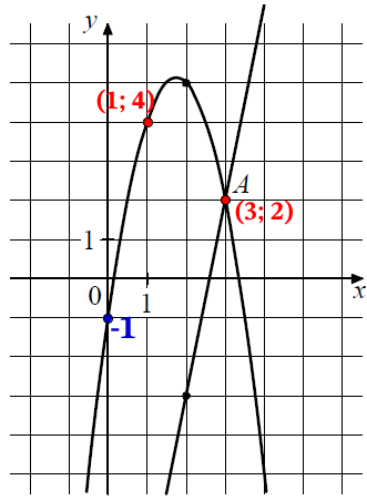 На рисунке изображены графики функций f(x) = 5x − 13 и g(x) = ax2 + bx + c На рисунке изображены графики функций f(x) = 5x − 13 и g(x) = ax2 + bx + c
