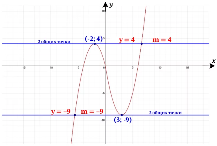 Постройте график функции y = x(x-1)-5x Постройте график функции y = x(x-1)-5x