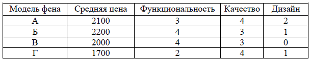 Рейтинговое агентство определяет рейтинг электрических фенов для волос на основе средней цены P (в рублях за штуку), а также показателей функциональности F, качества Q и дизайна D. Рейтинговое агентство определяет рейтинг электрических фенов для волос на основе средней цены P (в рублях за штуку), а также показателей функциональности F, качества Q и дизайна D.