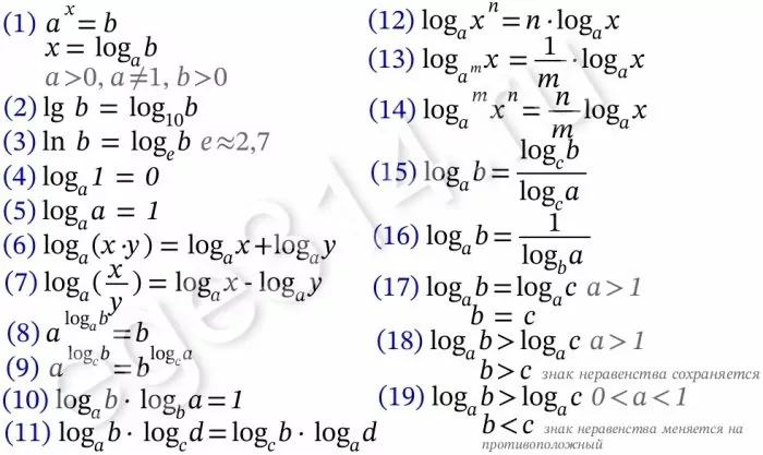 Решение №4748 Найдите значение выражения log9 28/log9 7+log7 7/4.