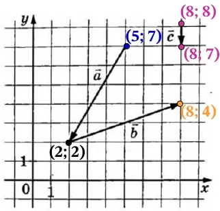 На координатной плоскости изображены векторы a→, b→ и c→ целочисленными координатами. На координатной плоскости изображены векторы a→, b→ и c→ целочисленными координатами.