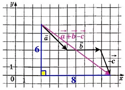 Найдите длину вектора a→ + b→ – c→. Найдите длину вектора a→ + b→ – c→.