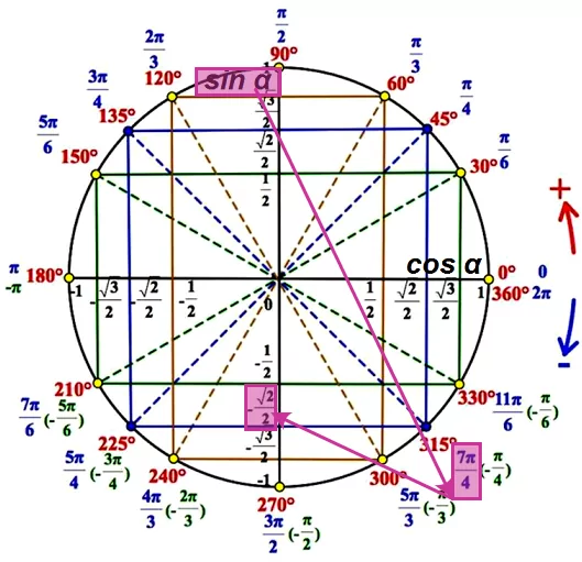 2π полный круг. С помощью тригонометрического круга находим значение sin 2π полный круг. С помощью тригонометрического круга находим значение sin