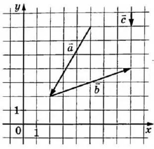 На координатной плоскости изображены векторы a→, b→ и c→ целочисленными координатами. На координатной плоскости изображены векторы a→, b→ и c→ целочисленными координатами.