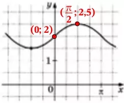 На рисунке изображён график функции f(x) = asinx + b. На рисунке изображён график функции f(x) = asinx + b.