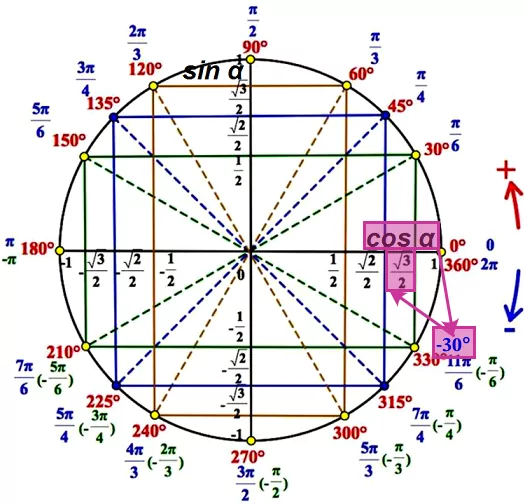 Найдите значение выражения –4√3cos(–750°). Найдите значение выражения –4√3cos(–750°).