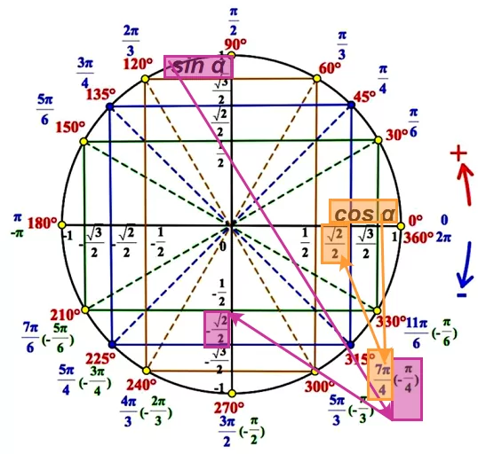 Решение №4110 Найдите значение выражения 28sin(-25π/4)cos(23π/4).