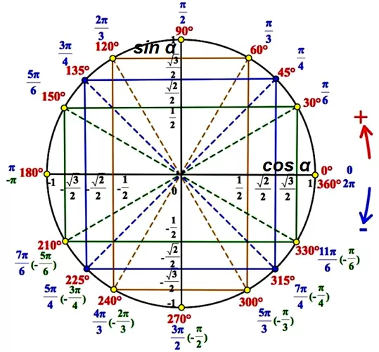 Решение №4106 Найдите значение выражения 5sin(α-7π)-11cos(3π/2+α),если sinα=-0,25.