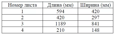 В таблице даны размеры (с точностью до мм) четырёх листов, имеющих форматы А0, А2, А3 и А5. В таблице даны размеры (с точностью до мм) четырёх листов, имеющих форматы А0, А2, А3 и А5.