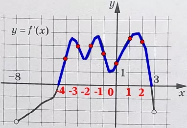 На рисунке изображен график y = f′(x) − производной функции f(x), определенной на интервале (−8; 3). На рисунке изображен график y = f′(x) − производной функции f(x), определенной на интервале (−8; 3).