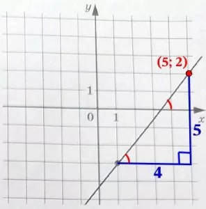 На рисунке изображён график функции f(x) = ax + b. На рисунке изображён график функции f(x) = ax + b.