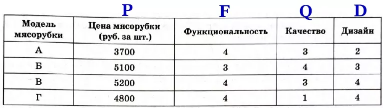 Независимая экспертная лаборатория определяет рейтинг R мясорубок на основе коэффициента ценности Независимая экспертная лаборатория определяет рейтинг R мясорубок на основе коэффициента ценности