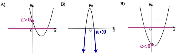 На рисунках изображены графики функций вида у = ах2 + bх + c.