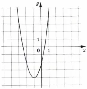 На рисунке изображён график функции f(x) = 2x2 + bx + c. На рисунке изображён график функции f(x) = 2x2 + bx + c.