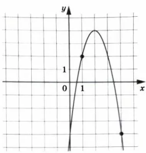 На рисунке изображён график функции f(x) = ax2 + 8x + c. На рисунке изображён график функции f(x) = ax2 + 8x + c.