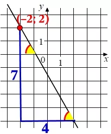На рисунке изображён график функции f(x) = kx + b. На рисунке изображён график функции f(x) = kx + b.