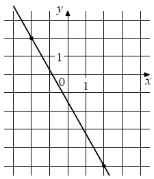 На рисунке изображён график функции f(x) = kx + b. На рисунке изображён график функции f(x) = kx + b.