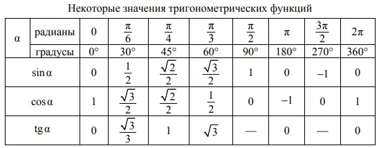 Найдите значение выражения –15cos630°. Найдите значение выражения –15cos630°.