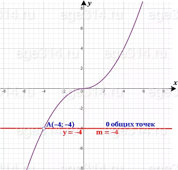 Постройте график функции y=((0,25x^2+x)x)(x+4). Постройте график функции y=((0,25x^2+x)x)(x+4).