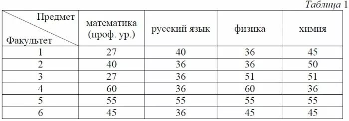В таблице 1 приведены минимальные баллы ЕГЭ по четырём предметам, необходимые для подачи документов на факультеты 1–6. В таблице 1 приведены минимальные баллы ЕГЭ по четырём предметам, необходимые для подачи документов на факультеты 1–6.