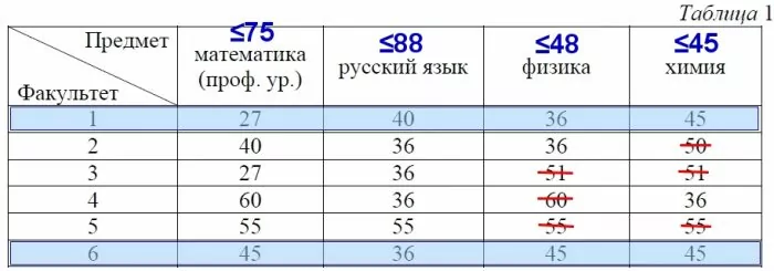 В таблице 1 приведены минимальные баллы ЕГЭ по четырём предметам, необходимые для подачи документов на факультеты 1–6. В таблице 1 приведены минимальные баллы ЕГЭ по четырём предметам, необходимые для подачи документов на факультеты 1–6.