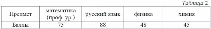 В таблице 2 приведены данные о баллах ЕГЭ по четырём предметам абитуриента В. В таблице 2 приведены данные о баллах ЕГЭ по четырём предметам абитуриента В.