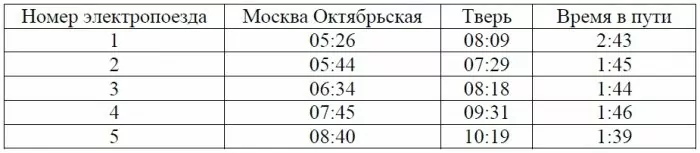 В таблице показано расписание пригородных электропоездов по направлению Москва Октябрьская – Тверь. В таблице показано расписание пригородных электропоездов по направлению Москва Октябрьская – Тверь.