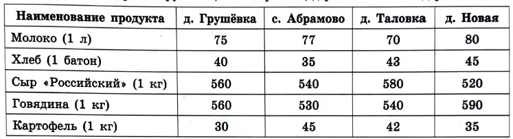 В таблице указана стоимость (в рублях) некоторых продуктов в четырёх магазинах, расположенных в деревне Грушёвка, селе Абрамово, деревне Таловка и деревне Новая. В таблице указана стоимость (в рублях) некоторых продуктов в четырёх магазинах, расположенных в деревне Грушёвка, селе Абрамово, деревне Таловка и деревне Новая.