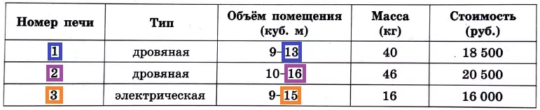 Решение №4382 Хозяин дачного участка строит баню с парным отделением. Парное отделение имеет размеры: длина 2,8 м, ширина 2,5 м, высота 2 м.