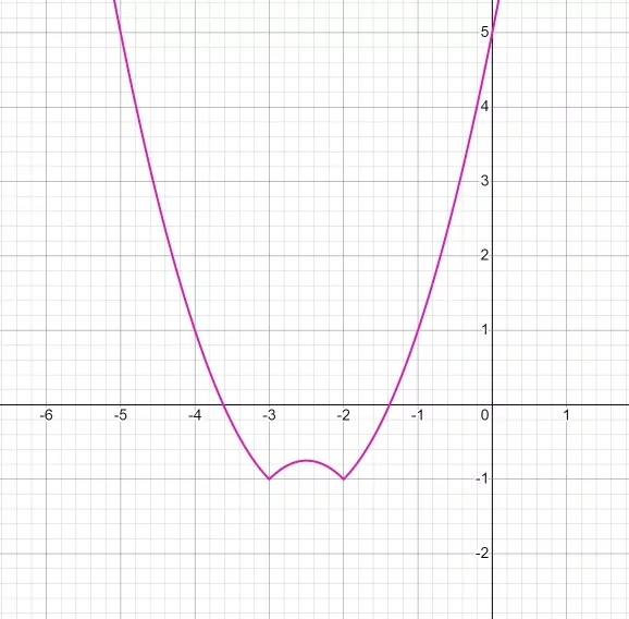 Добавим –1, y = x2 + 5x + 6 − 1 Добавим –1, y = x2 + 5x + 6 − 1