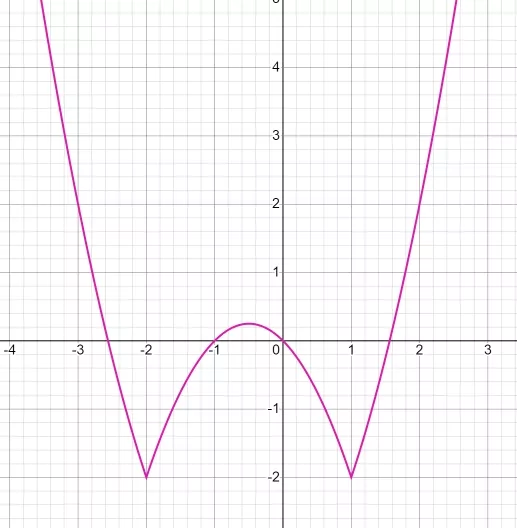 Добавим –2, y = x2 + x – 2 − 2 Добавим –2, y = x2 + x – 2 − 2