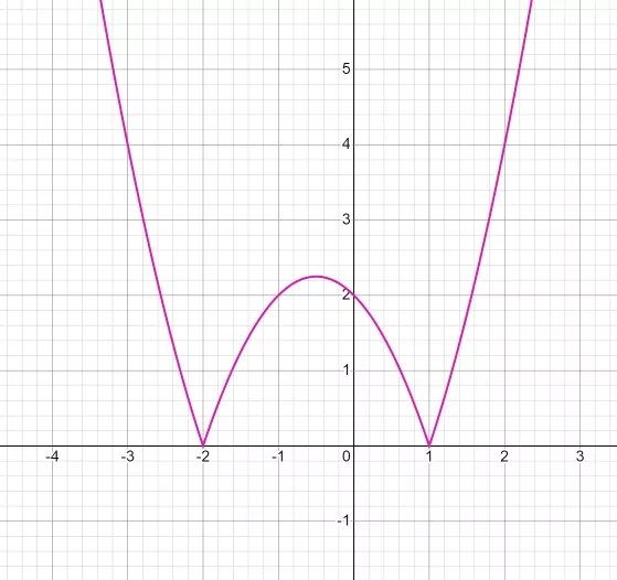 Добавим модуль y = x2 + x – 2