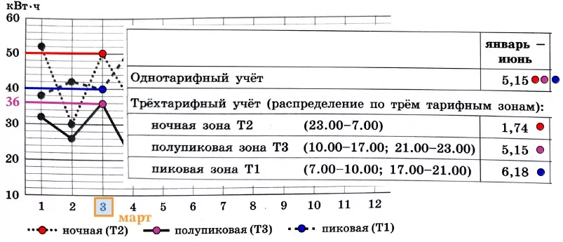 На сколько рублей больше заплатил бы Олег Борисович за электроэнергию, израсходованную в марте, если бы пользовался однотарифным учётом На сколько рублей больше заплатил бы Олег Борисович за электроэнергию, израсходованную в марте, если бы пользовался однотарифным учётом