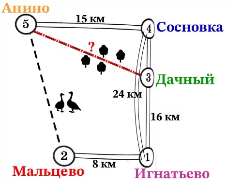 Найдите расстояние от деревни Анино до посёлка Дачного по лесной дорожке. Найдите расстояние от деревни Анино до посёлка Дачного по лесной дорожке.