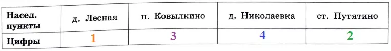 Решение №4481 Аня летом отдыхает у дедушки и бабушки в деревне Николаевка.