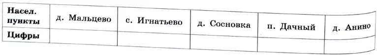 Пользуясь описанием, определите, какими цифрами на плане обозначены населённые пункты. Пользуясь описанием, определите, какими цифрами на плане обозначены населённые пункты.