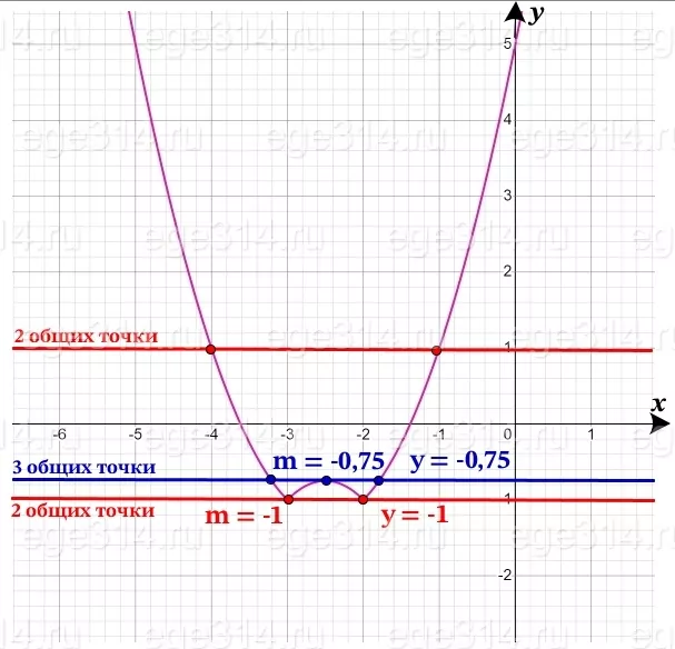 Постройте график функции y = x^2 + 5x + 6 − 1. Постройте график функции y = x^2 + 5x + 6 − 1.