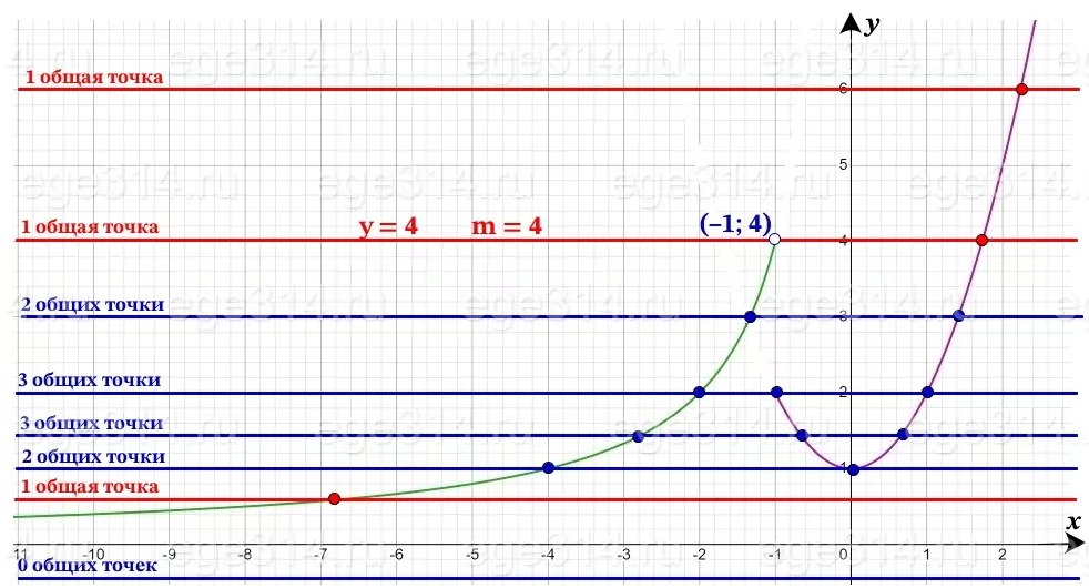 Постройте график функции y={x^2+1 при x≥-1, -4/x при x<-1. Постройте график функции y={x^2+1 при x≥-1, -4/x при x<-1.