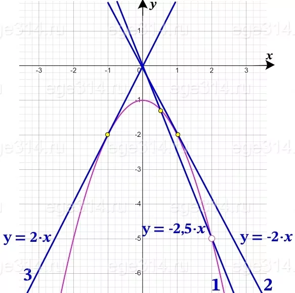 Постройте график функции y=(x^2+1)(x-2)(2-x). Постройте график функции y=(x^2+1)(x-2)(2-x).