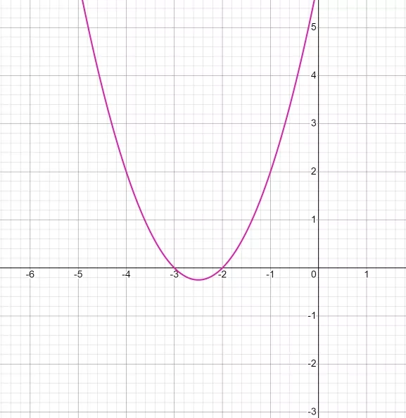 Сначала построим график параболы y = x^2 + 5x + 6. Сначала построим график параболы y = x^2 + 5x + 6.