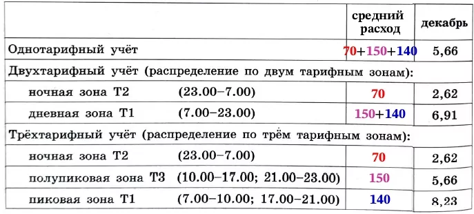 Сосед Ивана Денисовича, Илья Данилович, исходя из данных по расходу электроэнергии за 2022 год в своей квартире Сосед Ивана Денисовича, Илья Данилович, исходя из данных по расходу электроэнергии за 2022 год в своей квартире