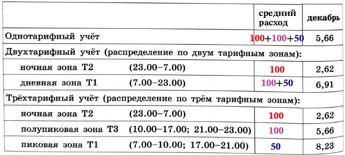 Соседи Олега Борисовича, семья Прониных, исходя из данных по электроэнергии за 2022 год по своей квартире Соседи Олега Борисовича, семья Прониных, исходя из данных по электроэнергии за 2022 год по своей квартире