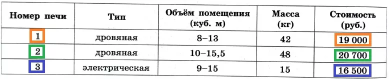 Установите соответствие между стоимостями и номерами печей. Установите соответствие между стоимостями и номерами печей.