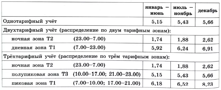 В таблице дана стоимость 1 кВт·ч электроэнергии в рублях в 2022 году. В таблице дана стоимость 1 кВт·ч электроэнергии в рублях в 2022 году.