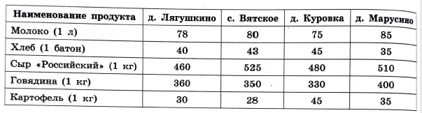 В таблице указана стоимость (в рублях) некоторых продуктов в четырёх магазинах В таблице указана стоимость (в рублях) некоторых продуктов в четырёх магазинах