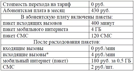 В конце 2019 года оператор связи предложил абоненту перейти на новый тариф, условия которого приведены в таблице. В конце 2019 года оператор связи предложил абоненту перейти на новый тариф, условия которого приведены в таблице.