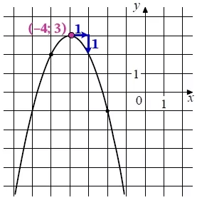 На рисунке изображён график функции f(x) = ax2 + bx + c. На рисунке изображён график функции f(x) = ax2 + bx + c.