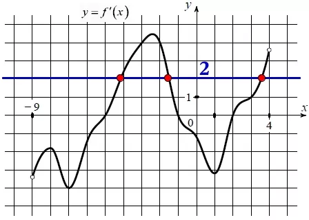 На рисунке изображён график функции y = f'(x) – производной функции f(x), определённой на интервале (−9; 4). На рисунке изображён график функции y = f'(x) – производной функции f(x), определённой на интервале (−9; 4).