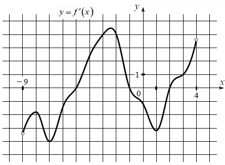 На рисунке изображён график функции y = f'(x) – производной функции f(x) На рисунке изображён график функции y = f'(x) – производной функции f(x)